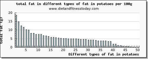fat in potatoes total fat per 100g